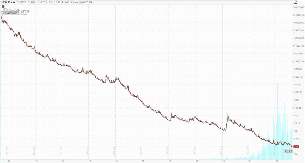 UVXY Log Style Chart since inception