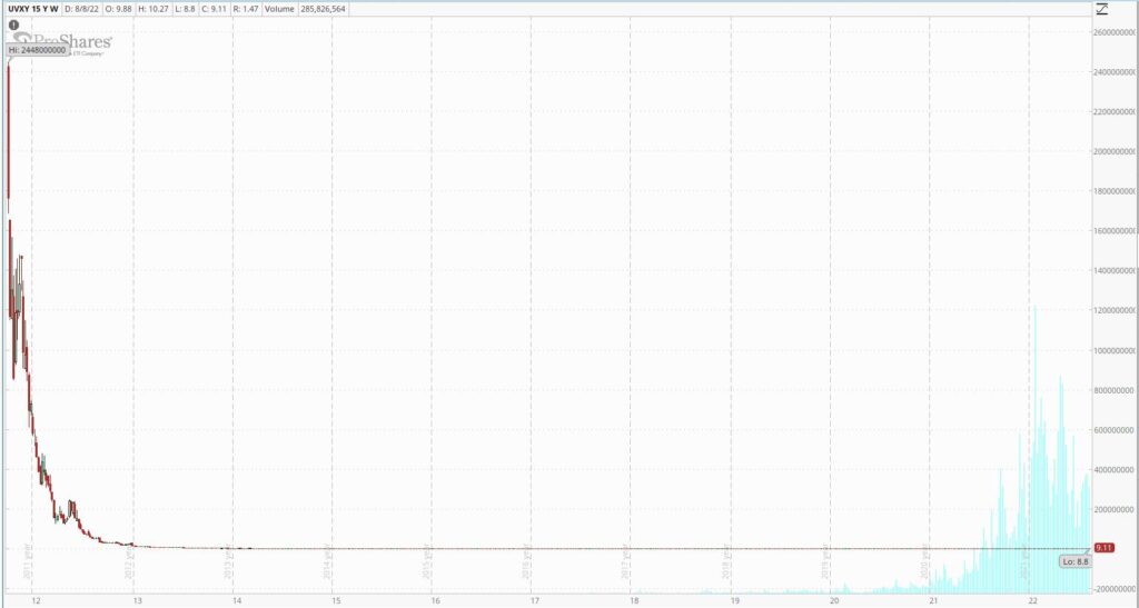 UVXY Standard Chart